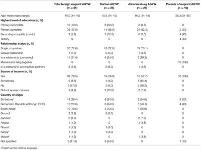 Inclusive HIV Prevention in South Africa: Reaching Foreign Migrant Adolescent Girls